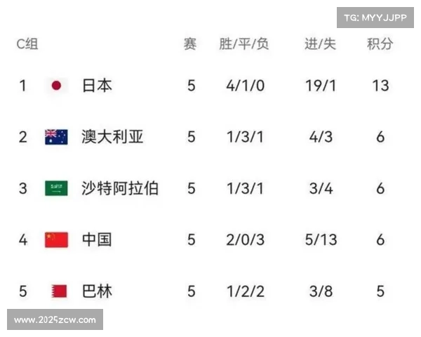 第23届国际足联世界杯美加墨联合举办，首次扩军至48队